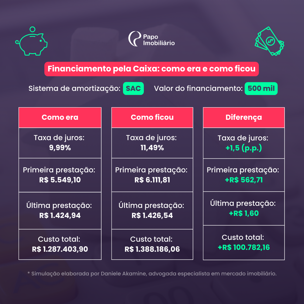 Financiamento Imobiliário: O que muda com as novas taxas de juros da Caixa?