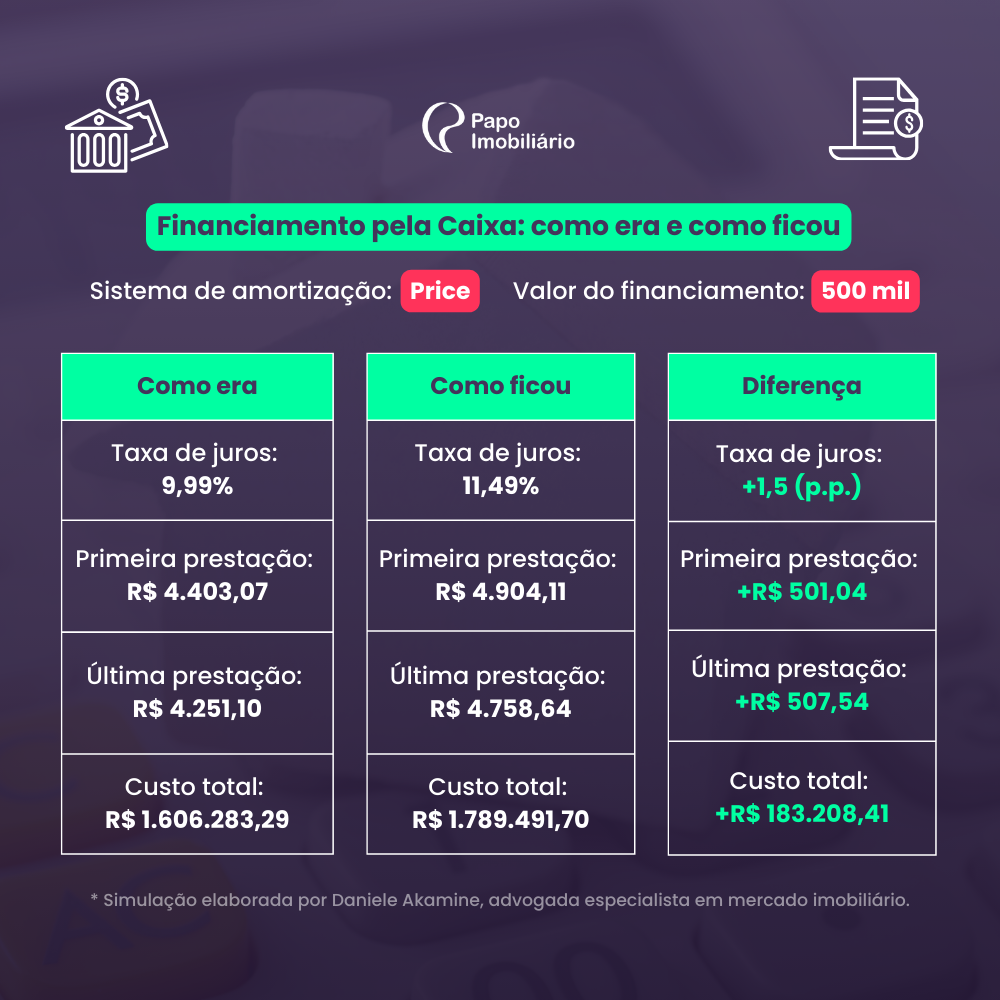 Financiamento Imobiliário: O que muda com as novas taxas de juros da Caixa?
