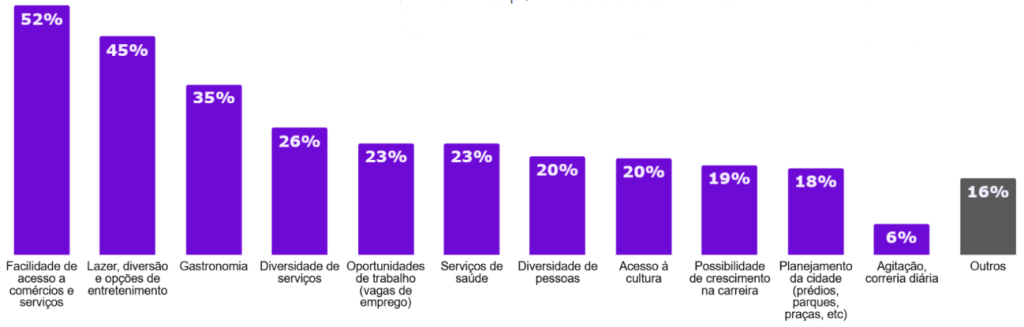 Fonte: DataZAP | Pesquisa Qualidade de Vida | Lugar ideal para morar
