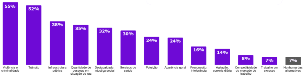 Fonte: DataZAP | Pesquisa Qualidade de Vida | Lugar ideal para morar
