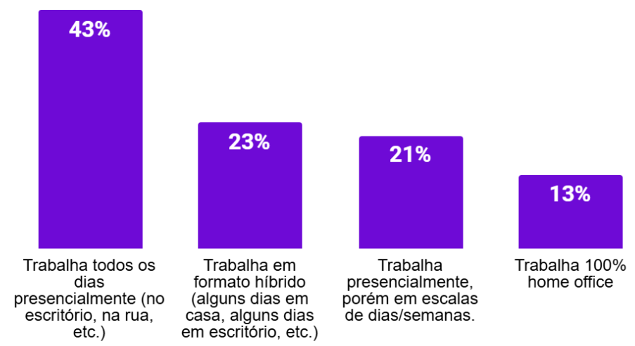 Fonte: DataZAP | Pesquisa Qualidade de Vida | Lugar ideal para morar
