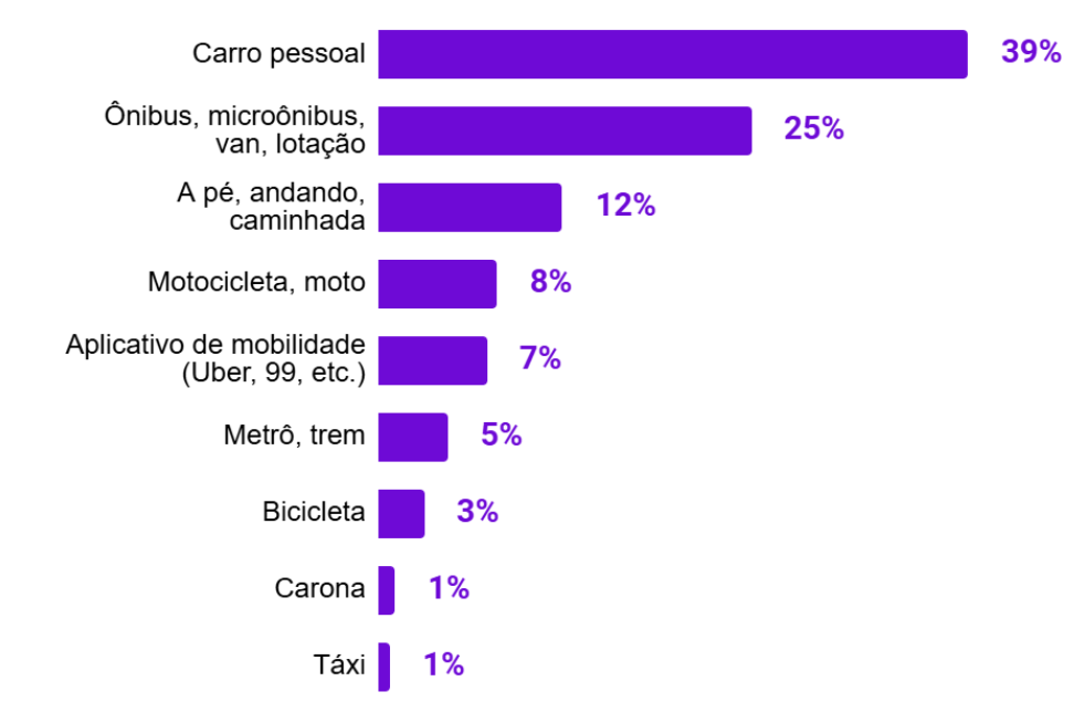Fonte: DataZAP | Pesquisa Qualidade de Vida | Lugar ideal para morar
